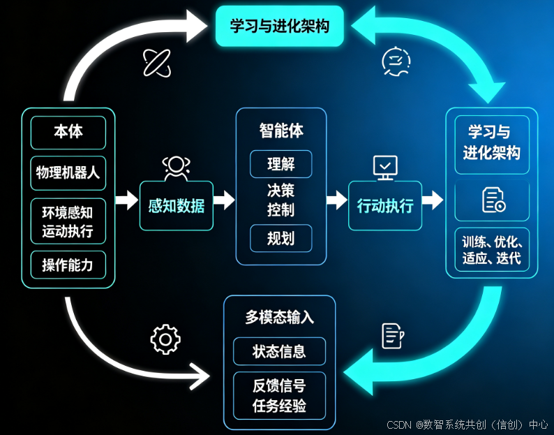具身智能