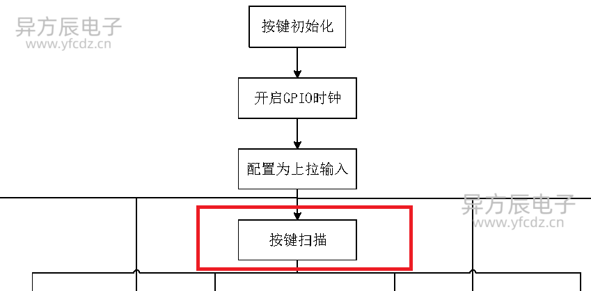 按键流程图讲解(STM32)_按键子程序流程图-CSDN博客