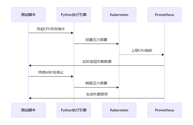 Python混沌工程测试实战指南(最终版)_沌工程、精准测试-CSDN博客