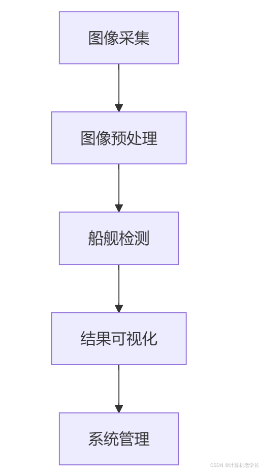 系统处理流程图