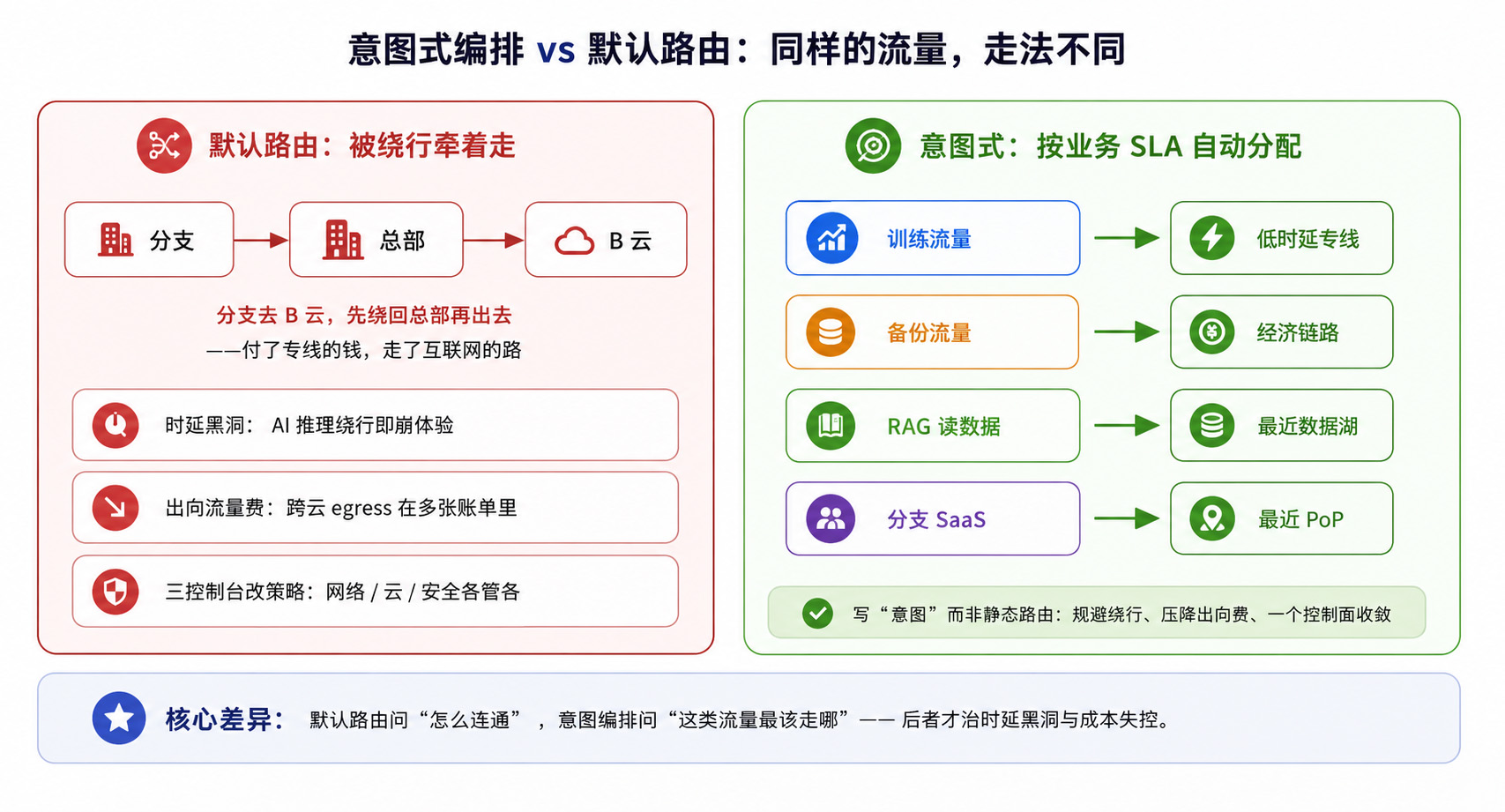 图 2　意图式编排与默认路由的对比.jpg
