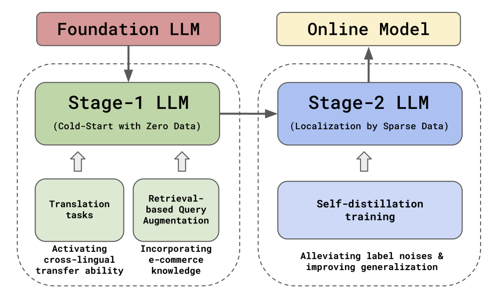 The Overall Framework of CSRM
