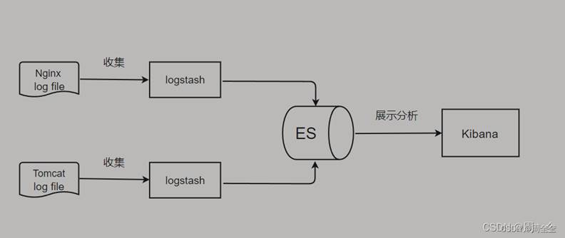 JAVA——ES简介(史上最全！！)_java es