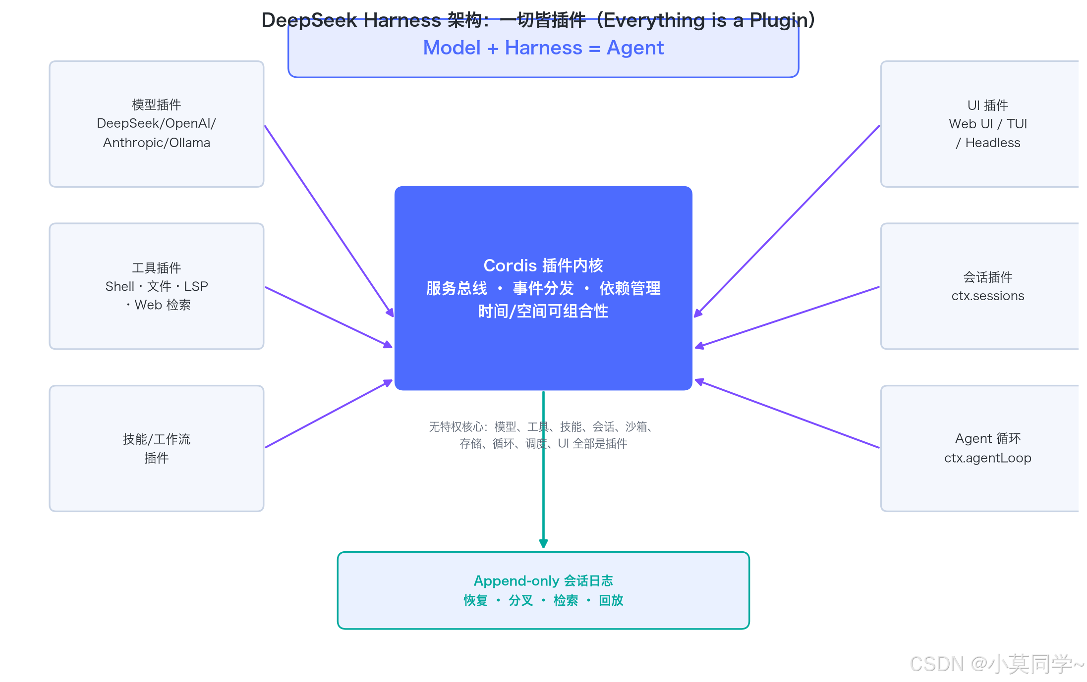 DeepSeek Harness 插件化架构总览