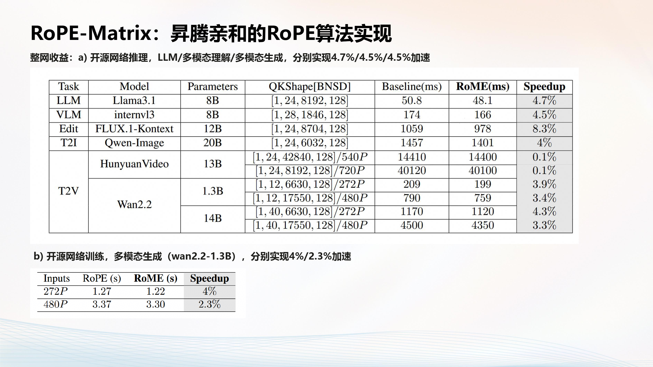 Rope Matrix Computer RoPE-Matrix_昇腾亲和的RoPE算法实现与算子开源-CSDN博客