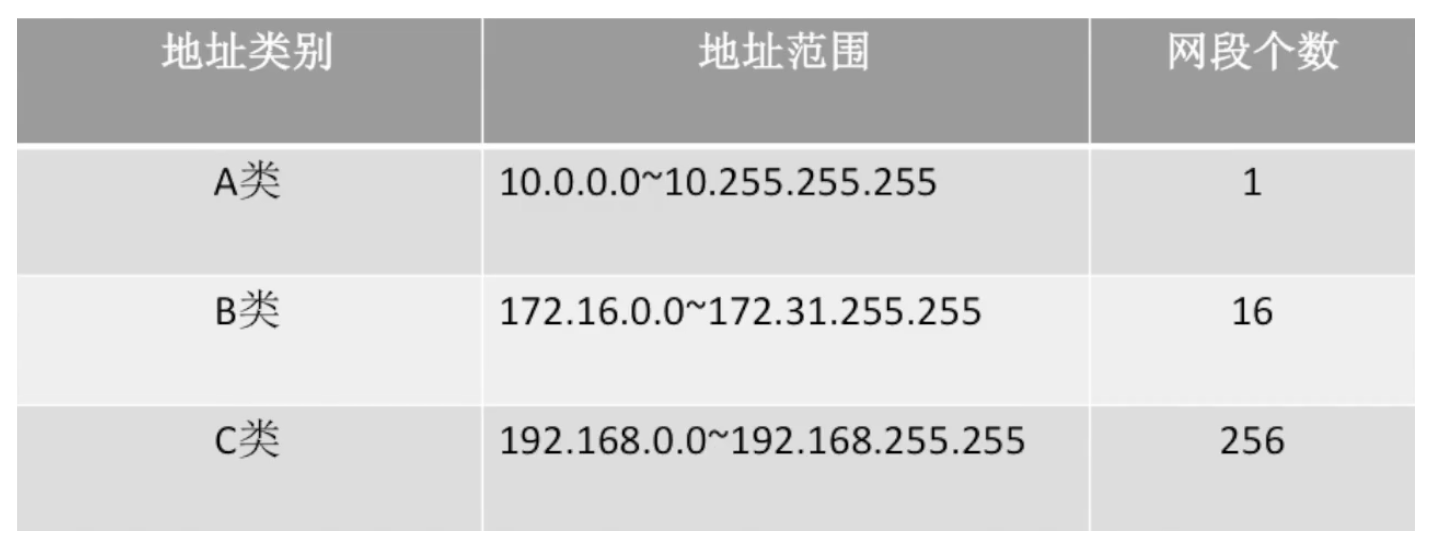 私有IP地址