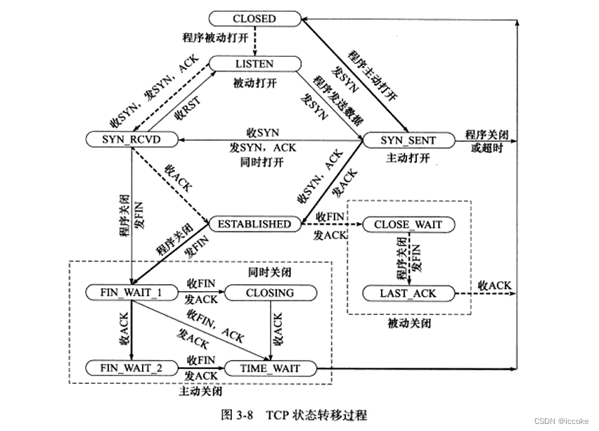 2.2.2 Posix API与网络协议栈-CSDN博客