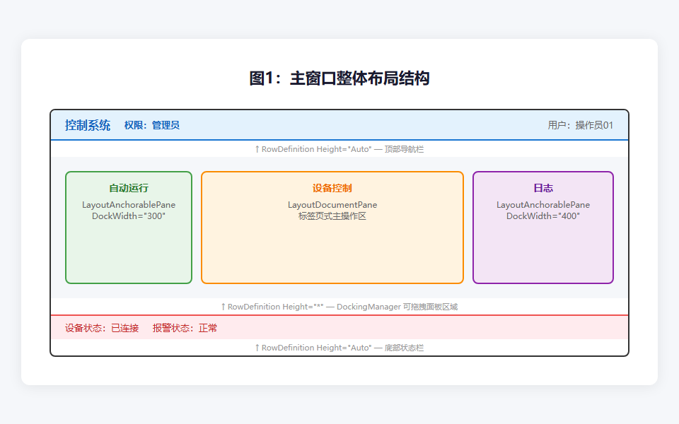 图1：主窗口整体布局结构