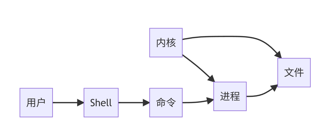 UNIX 操作系统设计原则/思想/哲学_unix操作系统设计-CSDN博客