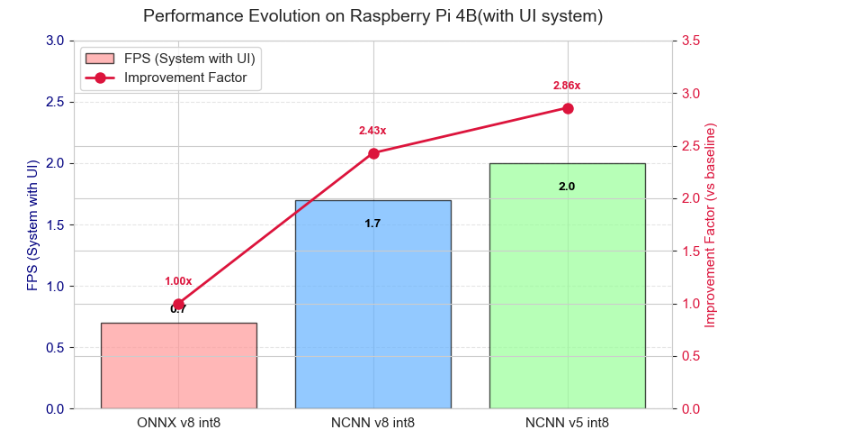 树莓派端全方案性能演进