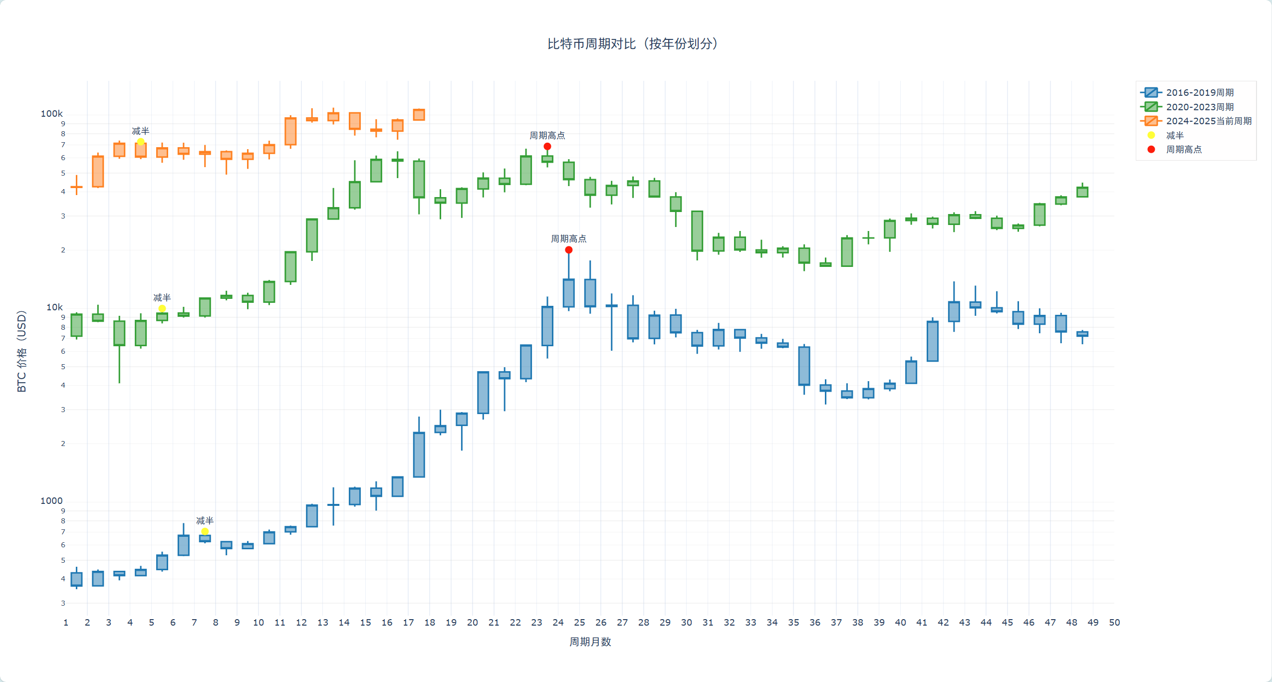史上最清晰的比特币减半周期对比图（附完整源码）_python yfinance 比特币-CSDN博客