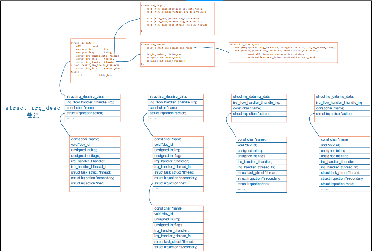 irq_desc relationship diagram
