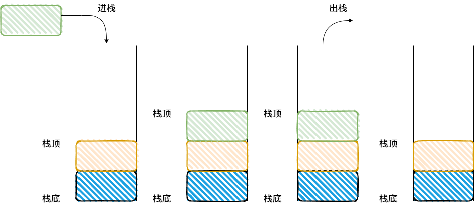 进栈出栈示意图