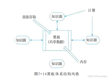 黑板体系结构风格