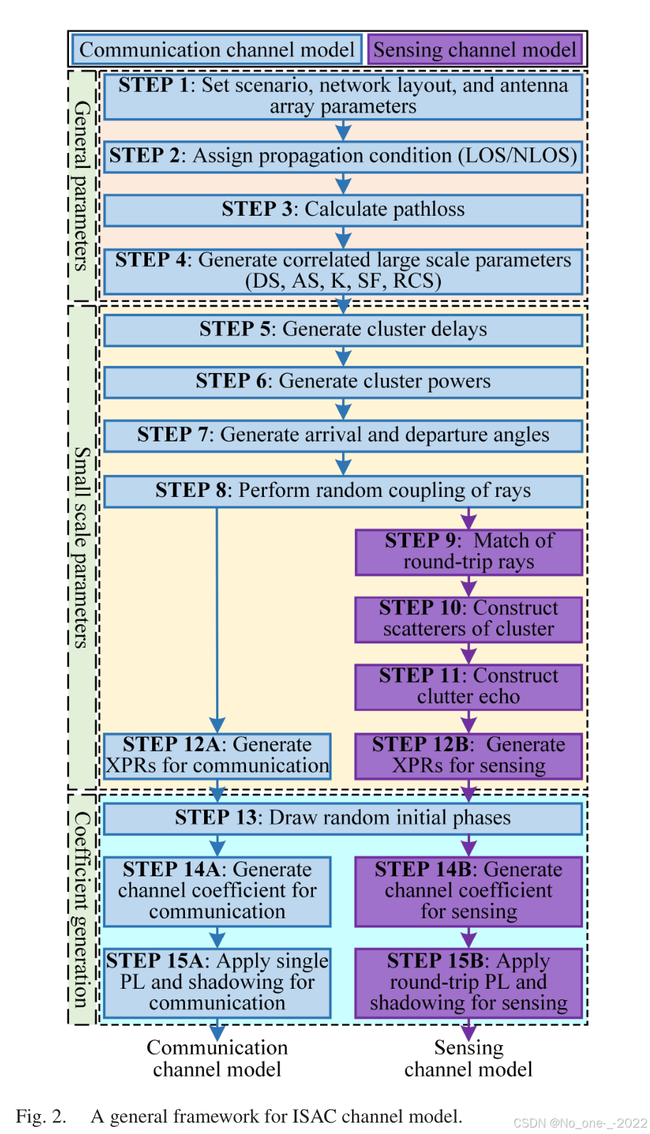 Fig. 2. A general framework for ISAC channel model.