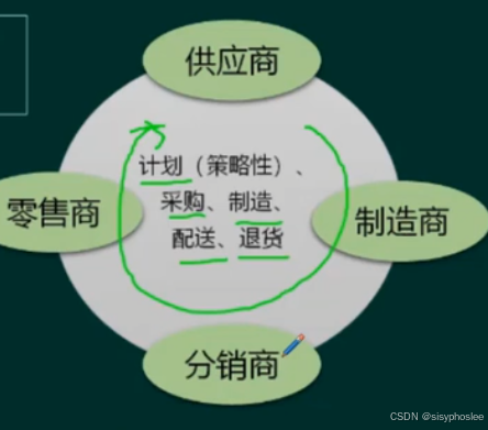 供应流