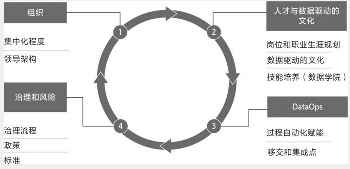 图2.32 高效数据模型的组成部分