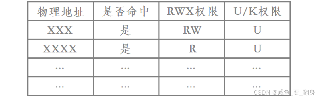 计算机系统内存管理:虚拟地址、页表、页目录及缺页异常机制-CSDN博客