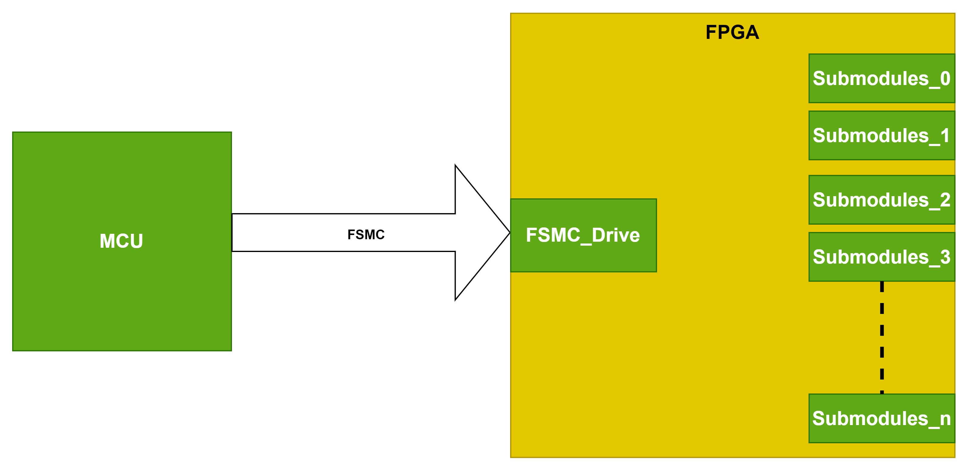 FSMC协议详解