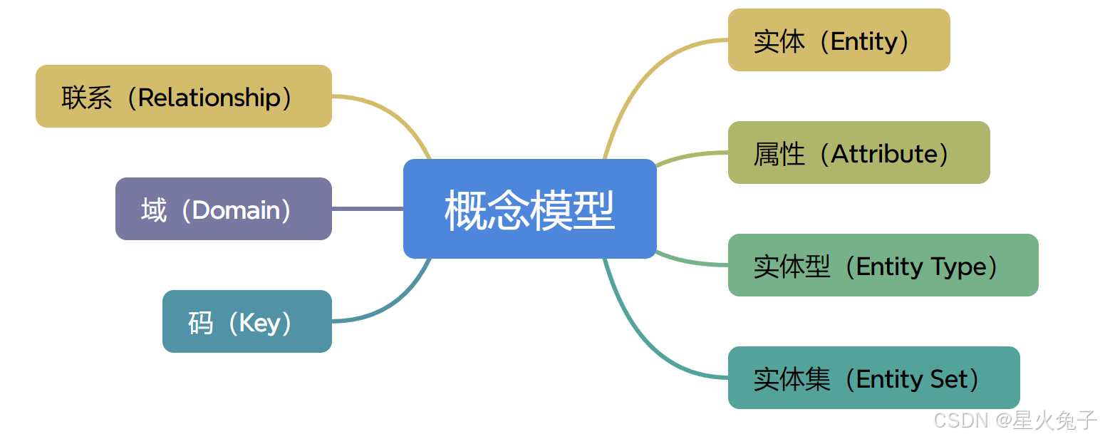(数据库系统原理)第2章 信息与数据模型_1.根将现实世界的实体模型转换为数据模型的主要工具是( ) a. 数据字典 b.-CSDN博客