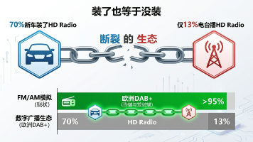 5G广播 vs DRM/CDR——车载场景下的技术对比封面图