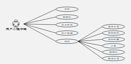 django 微信小程序助农平台 —免费源码分享01906