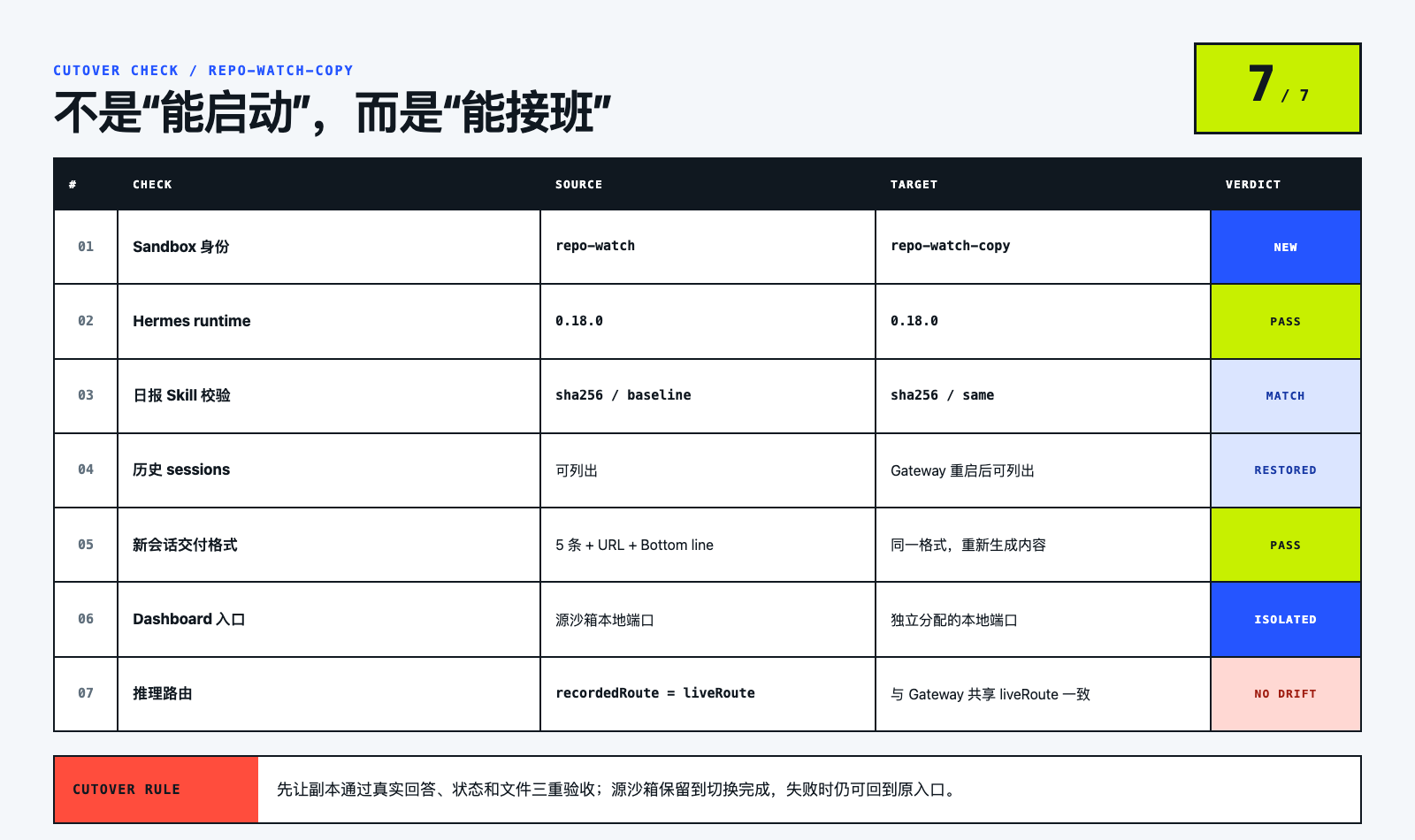 迁移后的七项检查结果