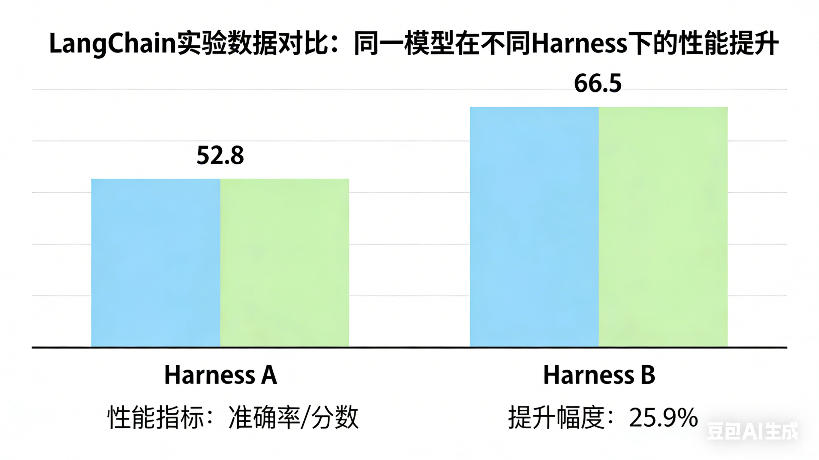 [图2：LangChain实验数据对比柱状图 - 同一模型在不同Harness下的性能提升（52.8 vs 66.5）]