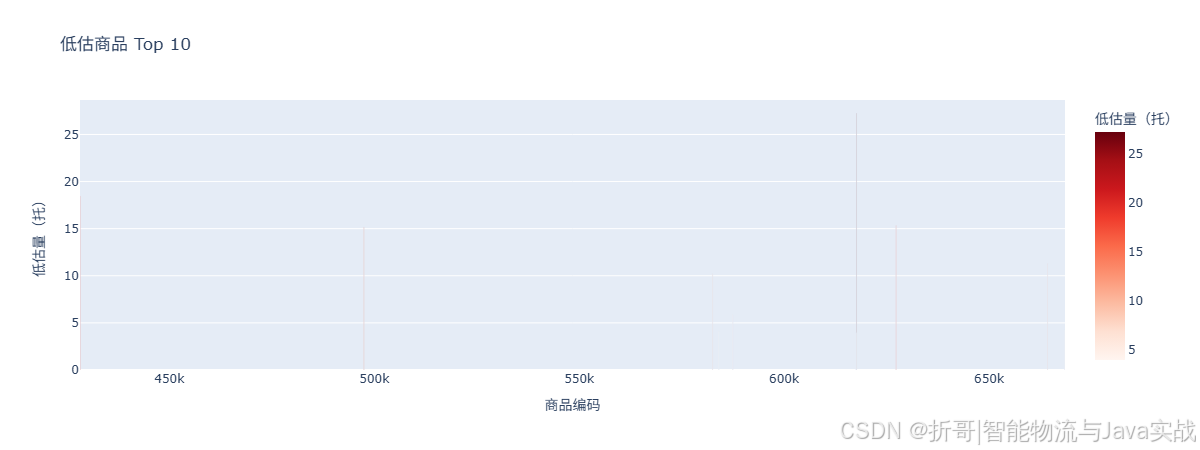 低估商品 Top 10