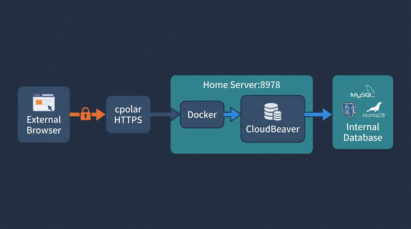 CloudBeaver 通过 cpolar 远程访问内网数据库工作台架构图