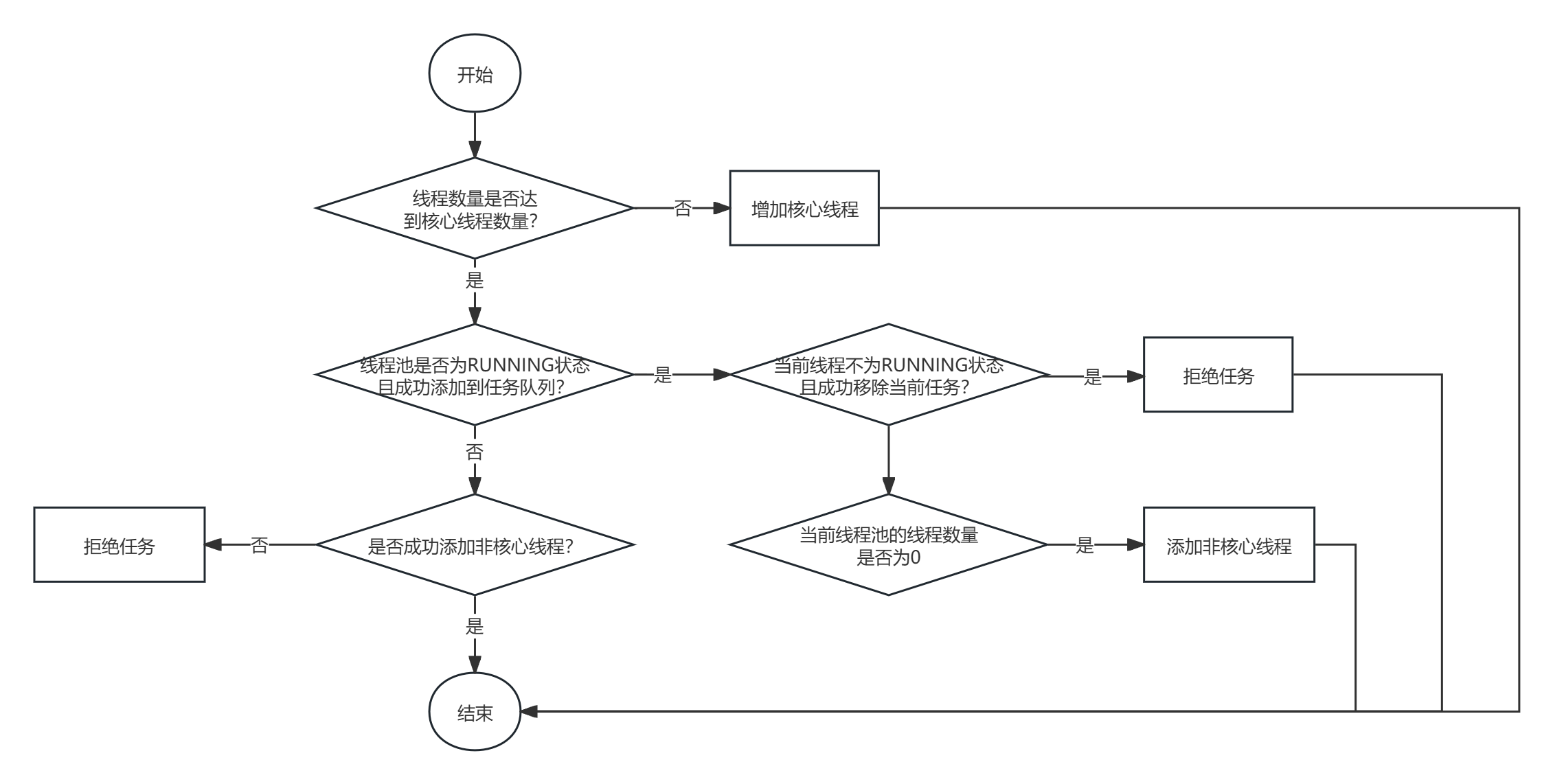 线程池执行流程图