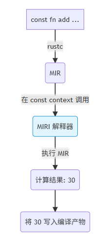 Rust Const Mut Let const fn 详解:Rust 编译时函数与静态断言-CSDN博客