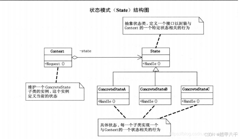 重拾设计模式--状态模式