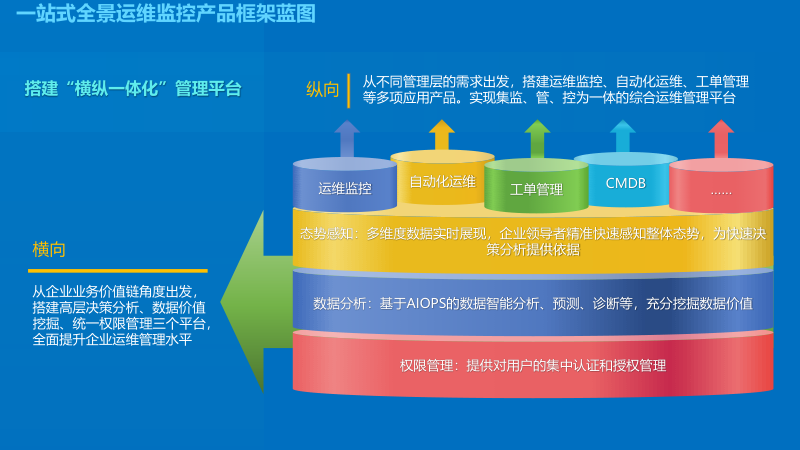智能化运维平台建设方案(PPT)_智能运维平台建设方案-CSDN博客