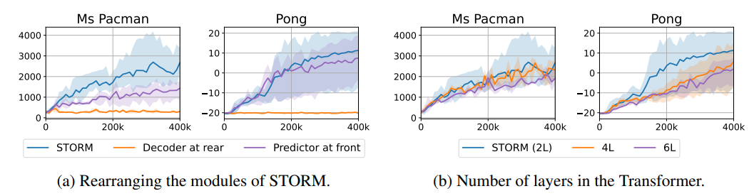  Ablation studies on the design and configuration of the STORM’s world model.