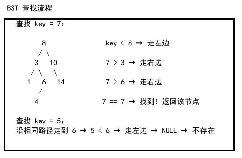 二叉搜索树：高效查找与增删详解-CSDN博客