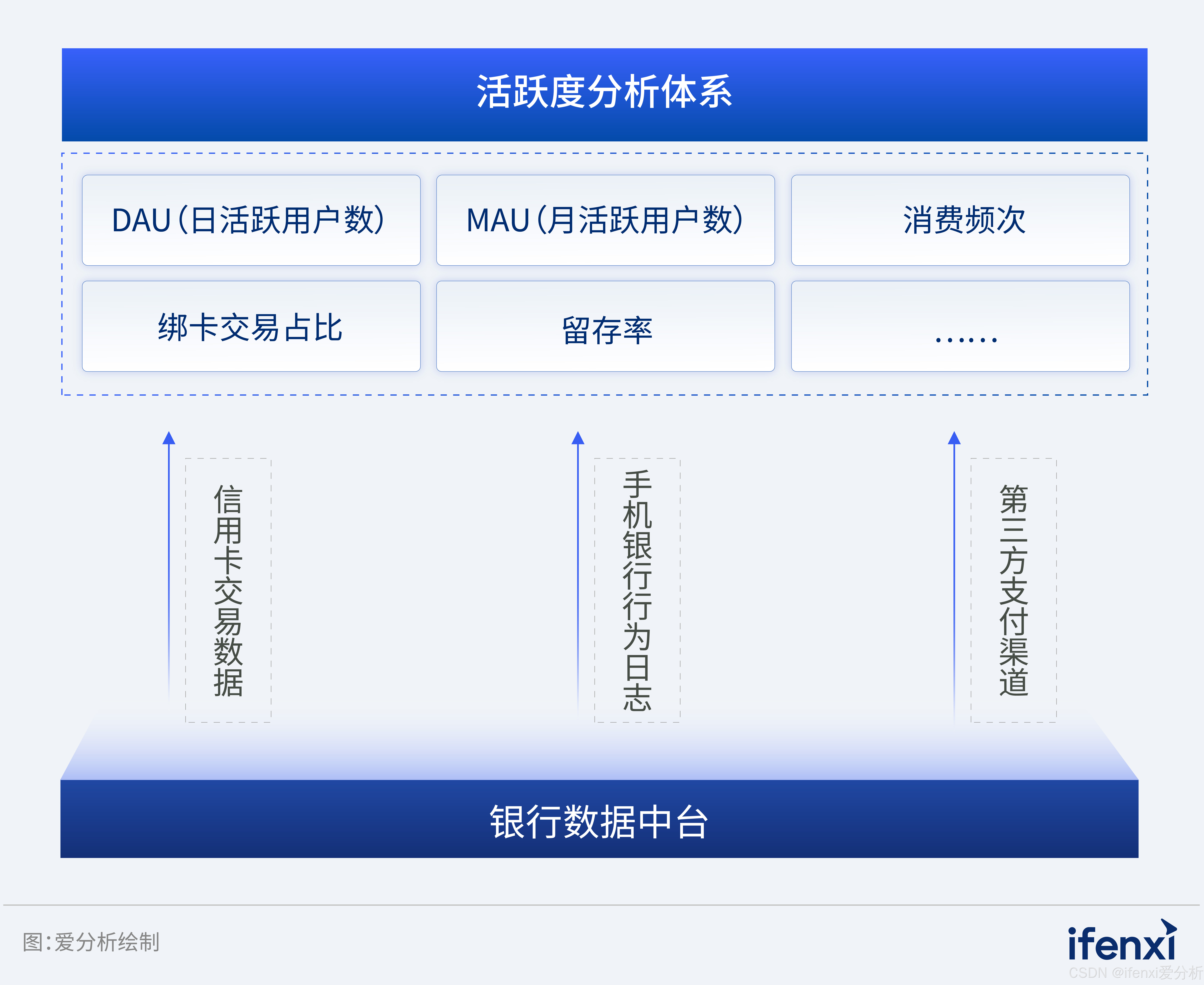 图5 信用卡用户活跃度分析体系建设方法