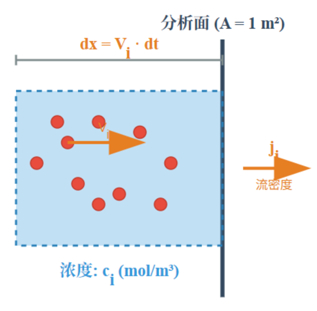 【笔记】流密度(通量密度)j= cV推导_交换流密度公式推导过程-CSDN博客