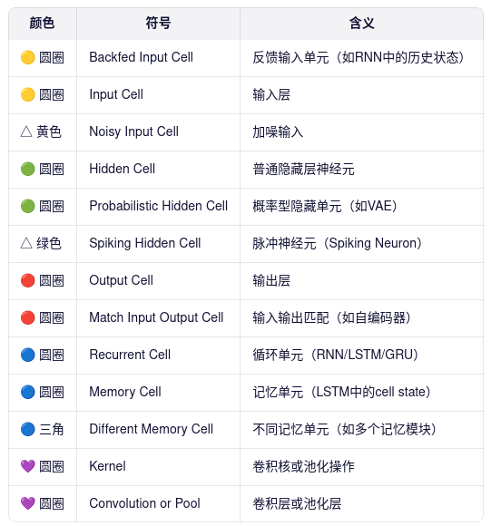 颜色 符号 含义
🟡 圆圈 Backfed Input Cell 反馈输入单元(如RNN中的历史状态)
🟡 圆圈 Input Cell 输入层
△ 黄色 Noisy Input Cell 加噪输入
🟢 圆圈 Hidden Cell 普通隐藏层神经元
🟢 圆圈 Probabilistic Hidden Cell 概率型隐藏单元(如VAE)
△ 绿色 Spiking Hidden Cell 脉冲神经元(Spiking Neuron)
🔴 圆圈 Output Cell 输出层
🔴 圆圈 Match Input Output Cell 输入输出匹配(如自编码器)
🔵 圆圈 Recurrent Cell 循环单元(RNN/LSTM/GRU)
🔵 圆圈 Memory Cell 记忆单元(LSTM中的cell state)
🔵 三角 Different Memory Cell 不同记忆单元(如多个记忆模块)
💜 圆圈 Kernel 卷积核或池化操作
💜 圆圈 Convolution or Pool 卷积层或池化层