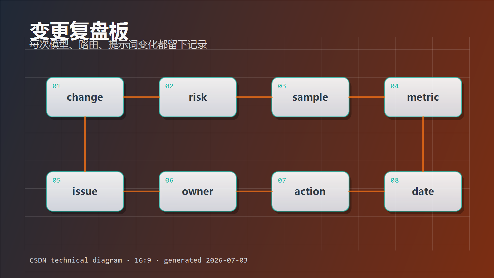 多模型回归测试配图10