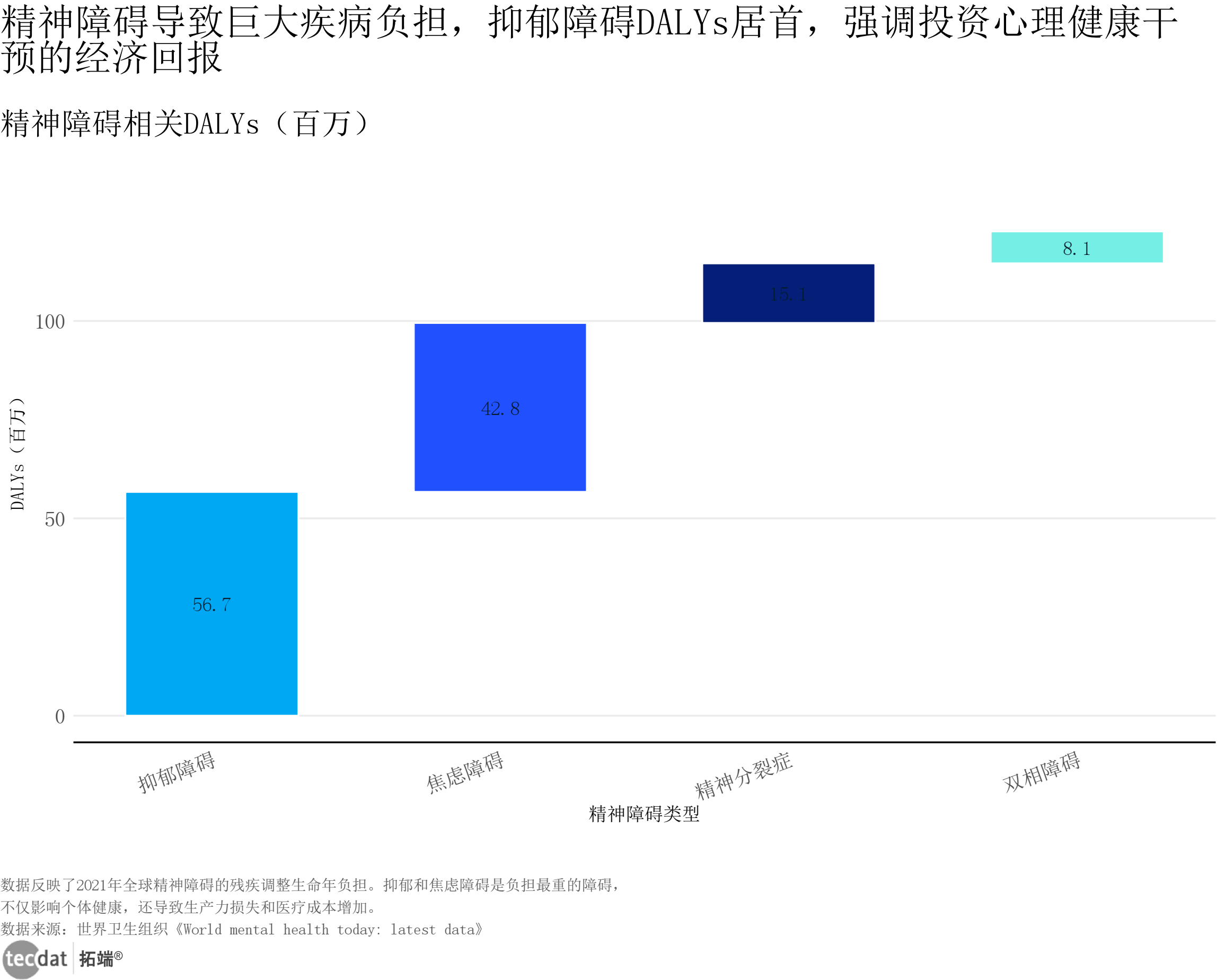 精神障碍疾病负担