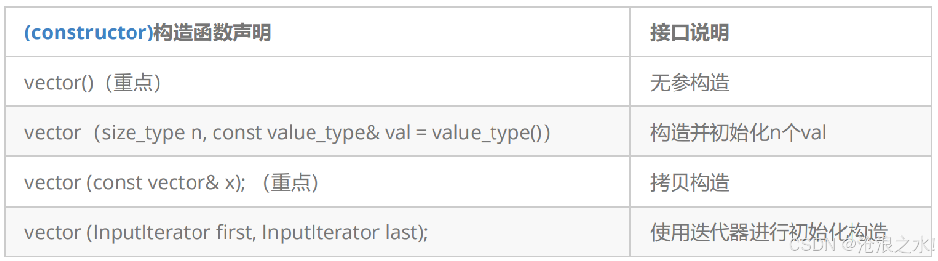 C++:vector容器的使用和实现_vector使用-CSDN博客
