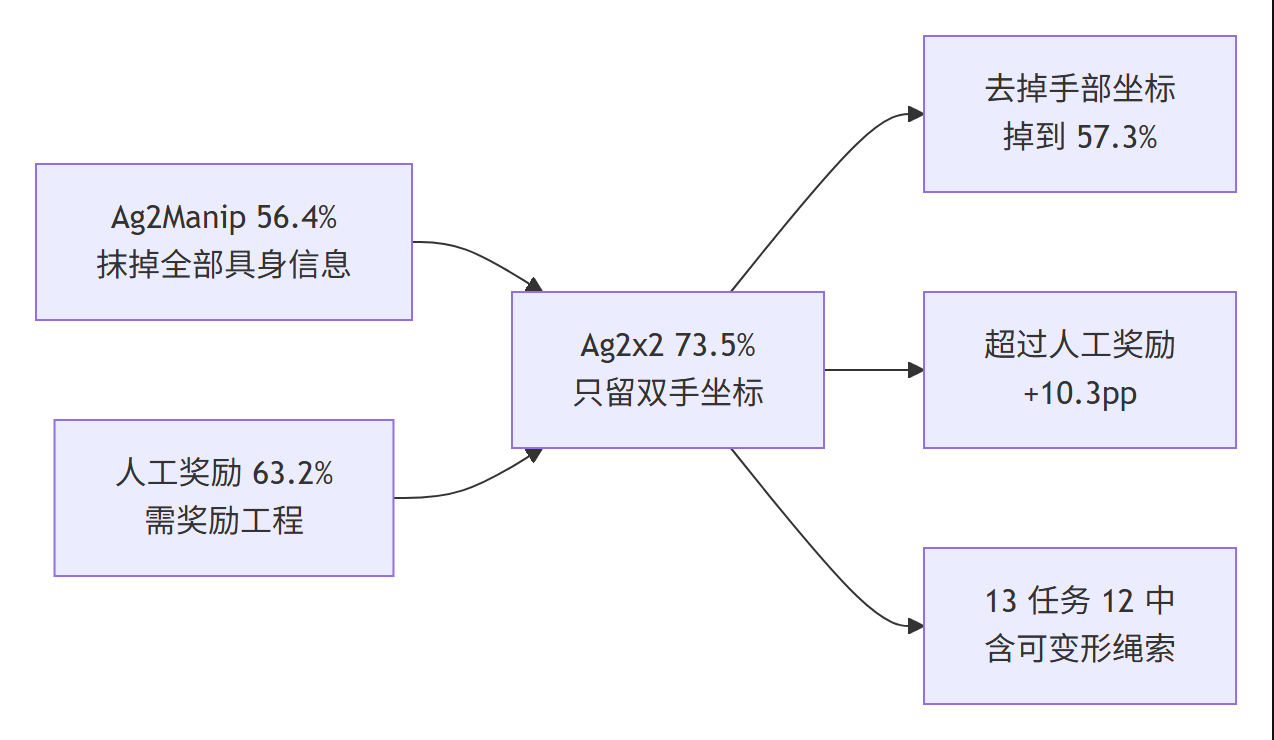Ag2x2 论文结果对比总结 Mermaid 图：从 Ag2Manip 56.4% 与人工奖励 63.2% 到 Ag2x2 73.5%