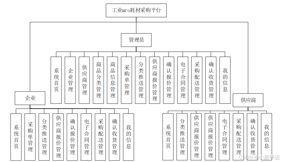 计算机毕业设计Springboot工业mro耗材采购平台 基于Spring Boot的企业MRO物资采购管理平台 Spring Boot驱动的 ...