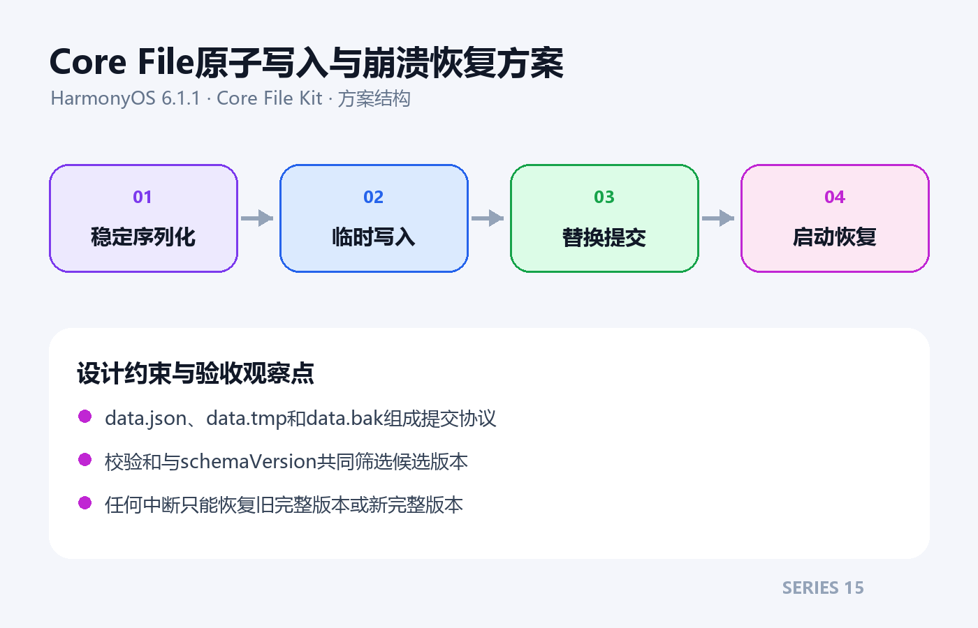 Core File原子写入与崩溃恢复方案架构方案图