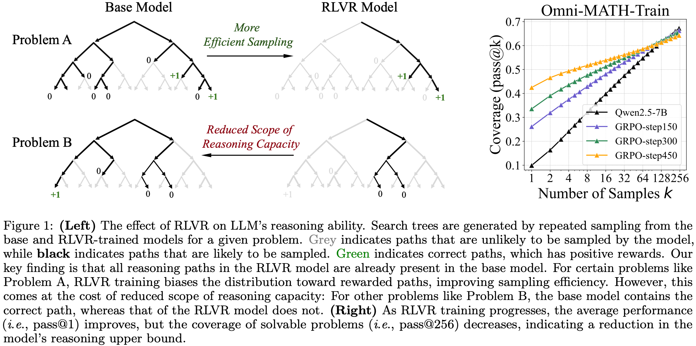 LLM 论文精读（六）Does Reinforcement Learning Really Incentivize Reasoning ...