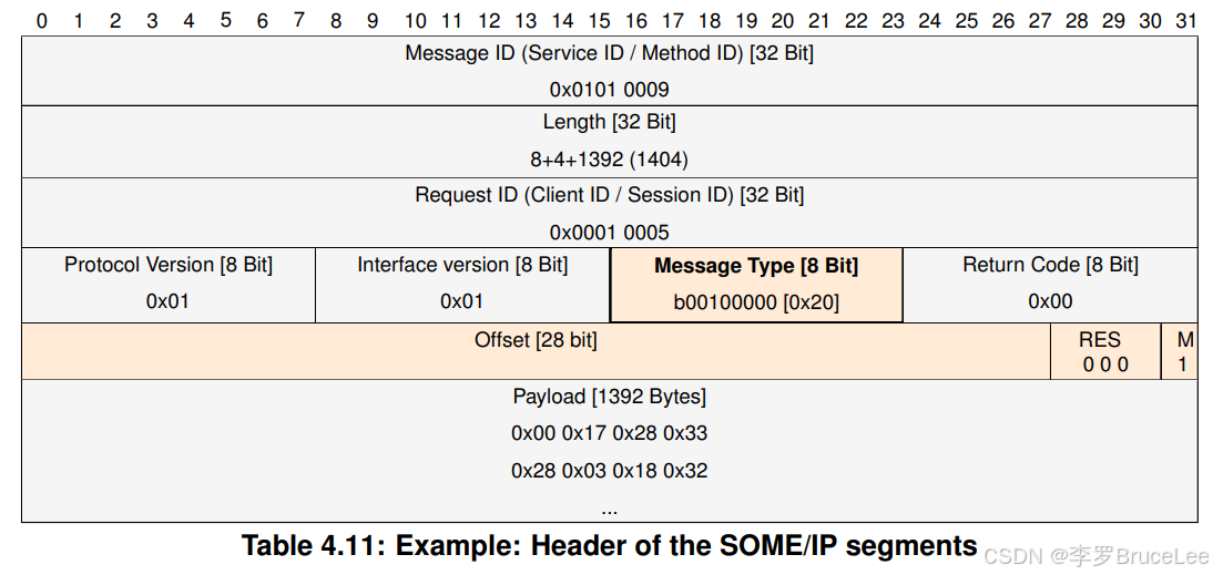 Some Ip Messagetype SOME/IP协议说明_someip 通讯 序列化-CSDN博客