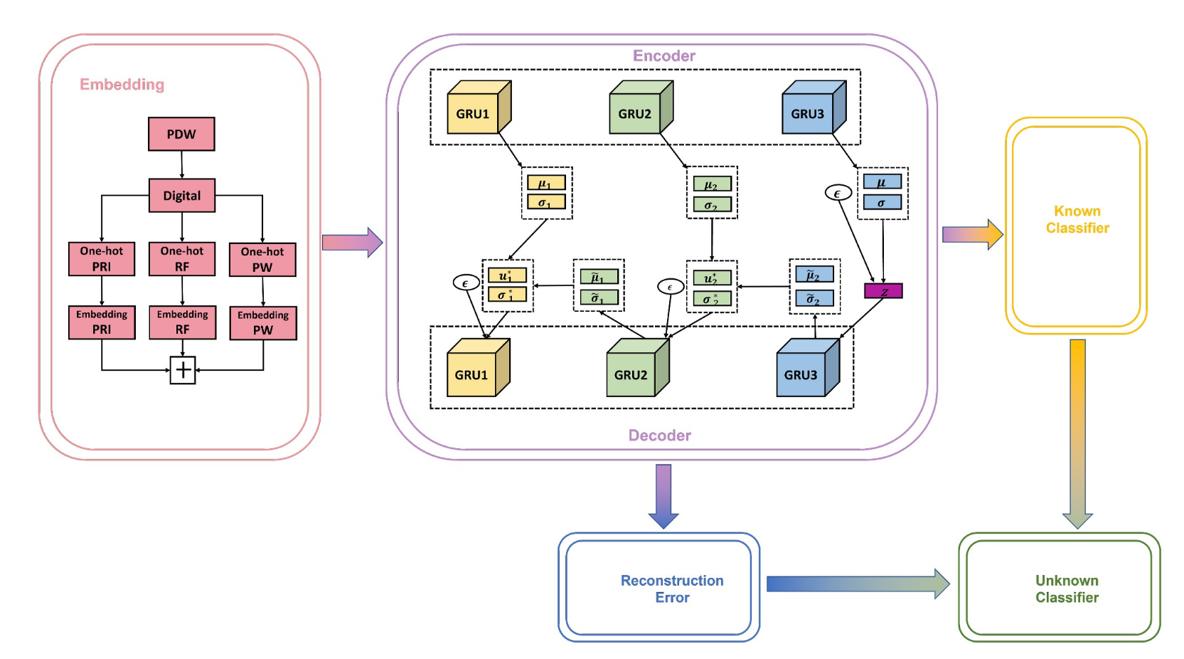 每日文献阅读】Radar signal deinterleaving in open‐set environments based  variational autoencoder_deep learning-based radar signal deinterleaving  us-CSDN博客
