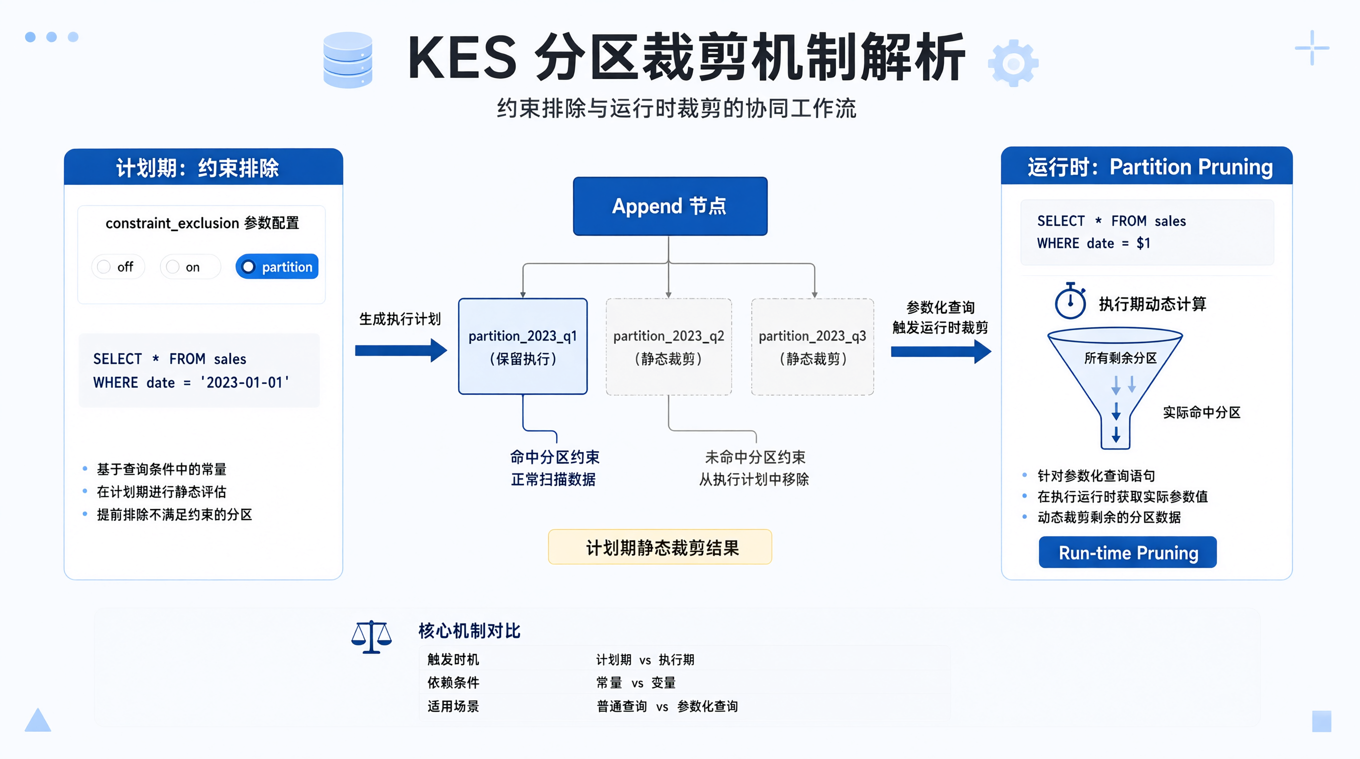 Sql Partitioning OceanBase 与 KES 复杂查询优化:先调分区还是先改 SQL-CSDN博客