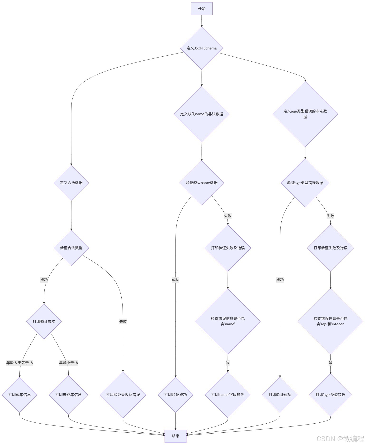 MermerGo的jsonschema流程图